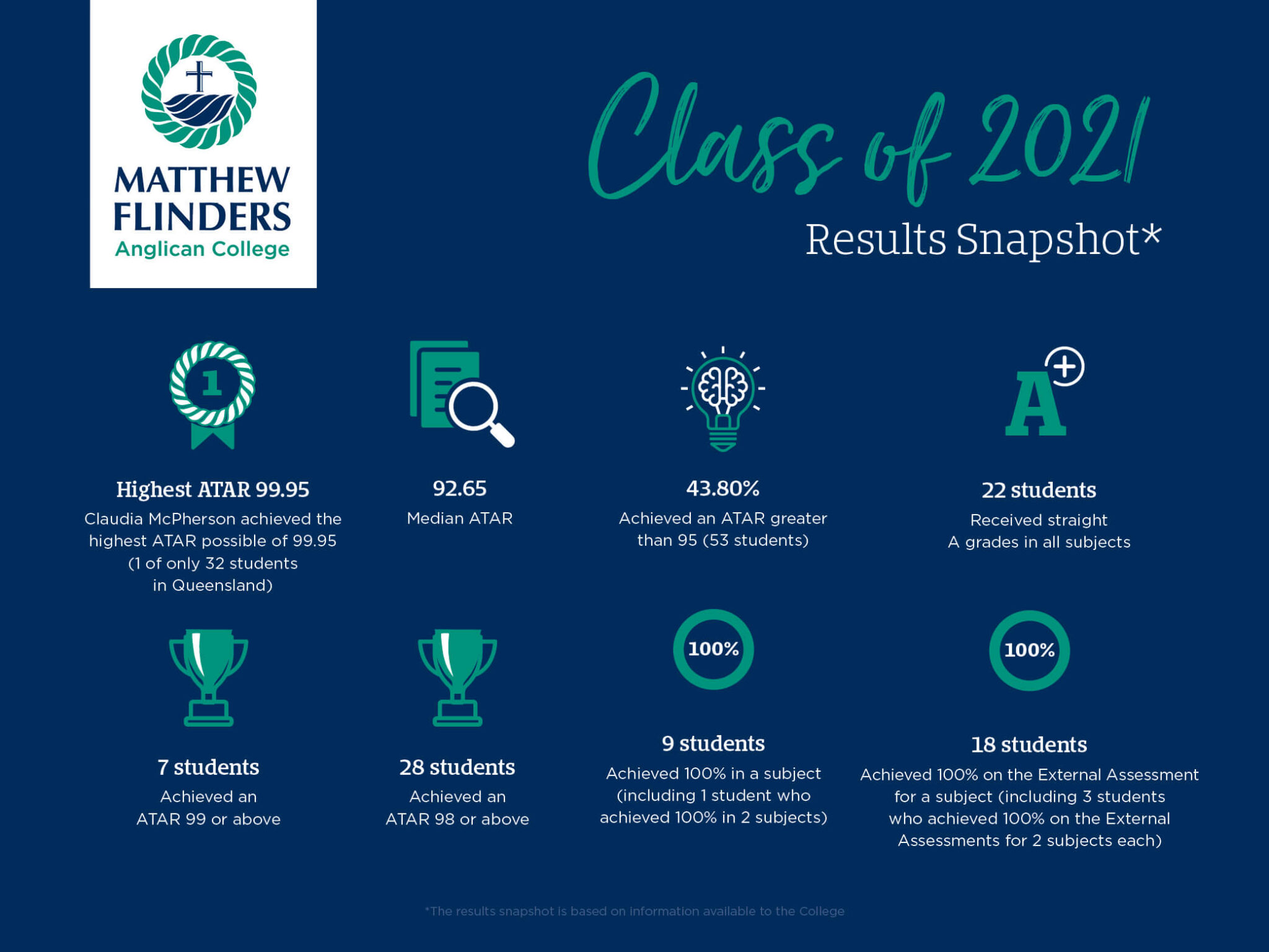 Top ATAR Academic Results for Flinders Class of 2021